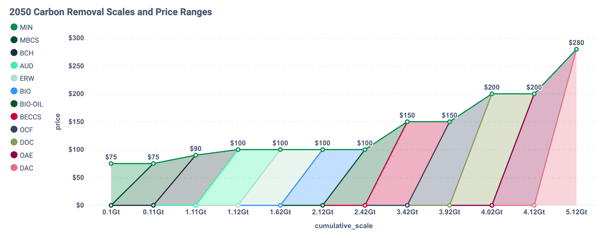2050 Carbon Removal Scales and Price Ranges-06_10_2025, 16_03_55