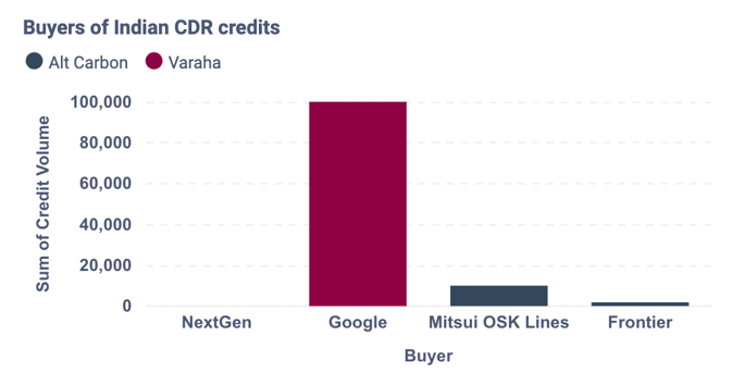 Buyers of Indian CDR credits-19_08_2025, 09_58_39