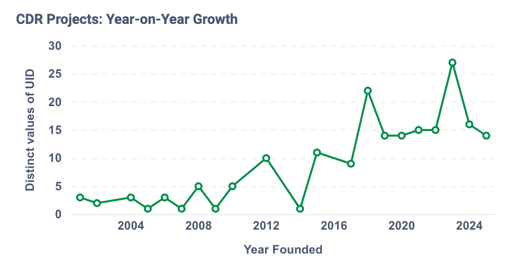CDR Projects_ Year-on-Year Growth-19_08_2025, 09_55_54
