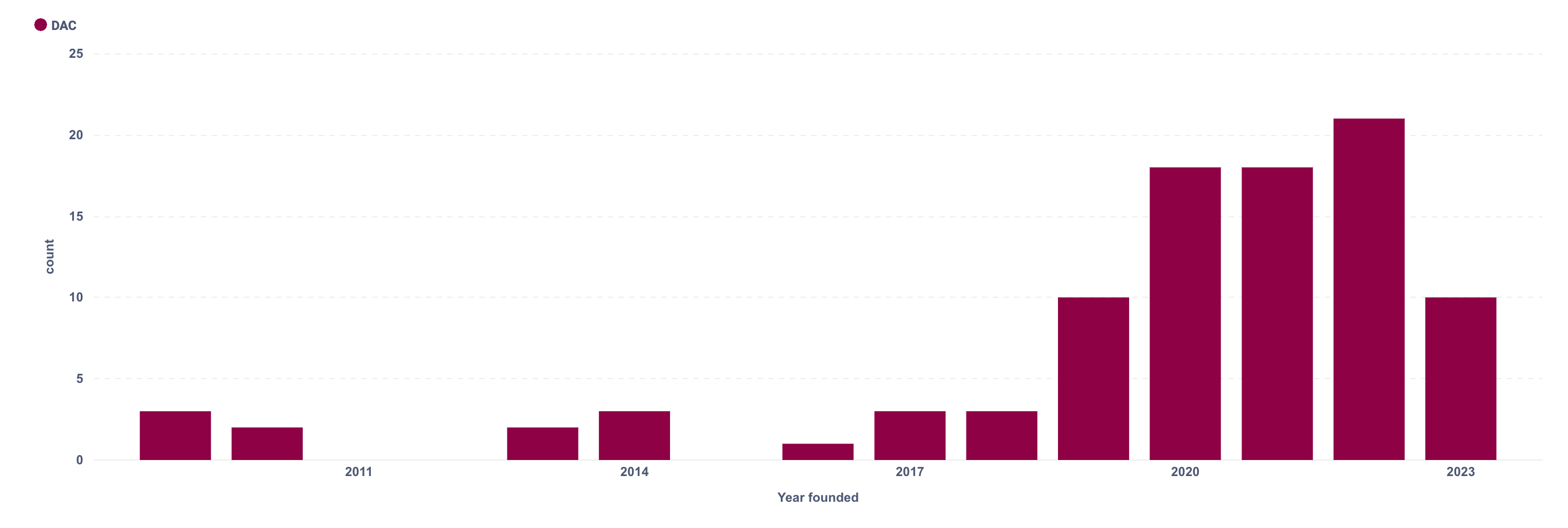 CDR developers by year founded-04_12_2024, 16_27_30