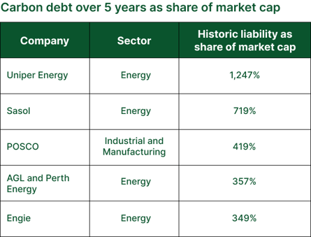 Carbon debt over 5 years as share of market cap