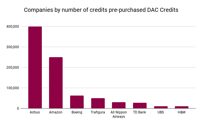 Companies by number of credits pre-purchased DAC Credits _