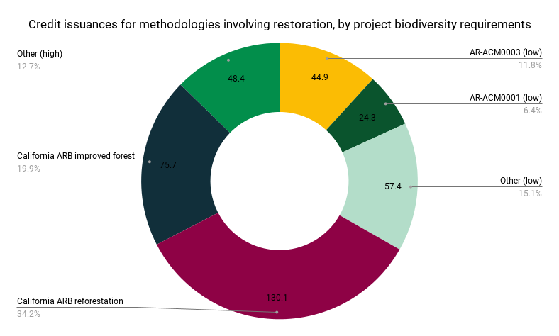 Credit issuances for methodologies involving restoration, by project biodiversity requirements 