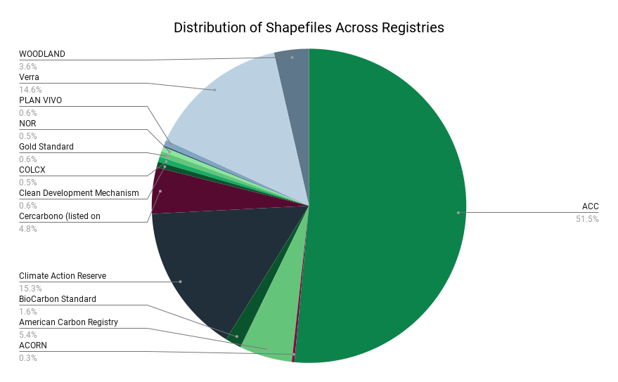 Distribution of Shapefiles Across Registries