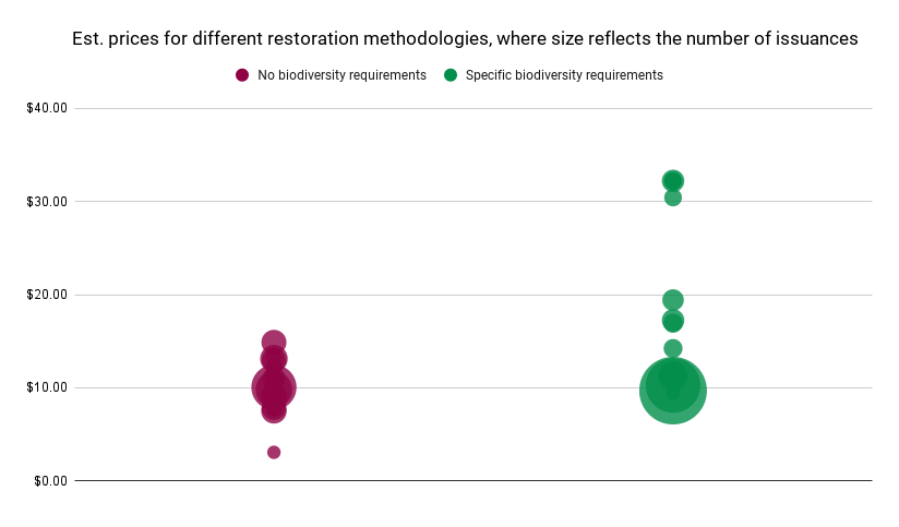 Est. prices for different restoration methodologies, where size reflects the number of issuances