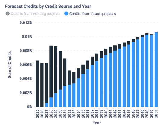 Forecast Credits by Credit Source and Year-29_05_2025, 12_57_10