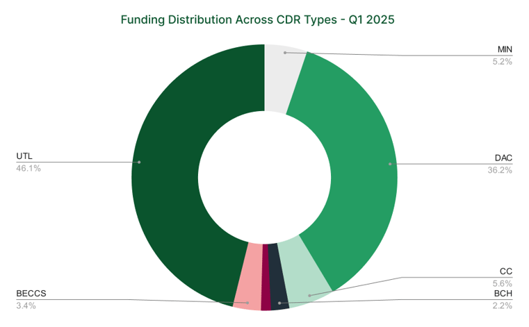 Funding Distribution Across CDR Types – Q1 2025 1
