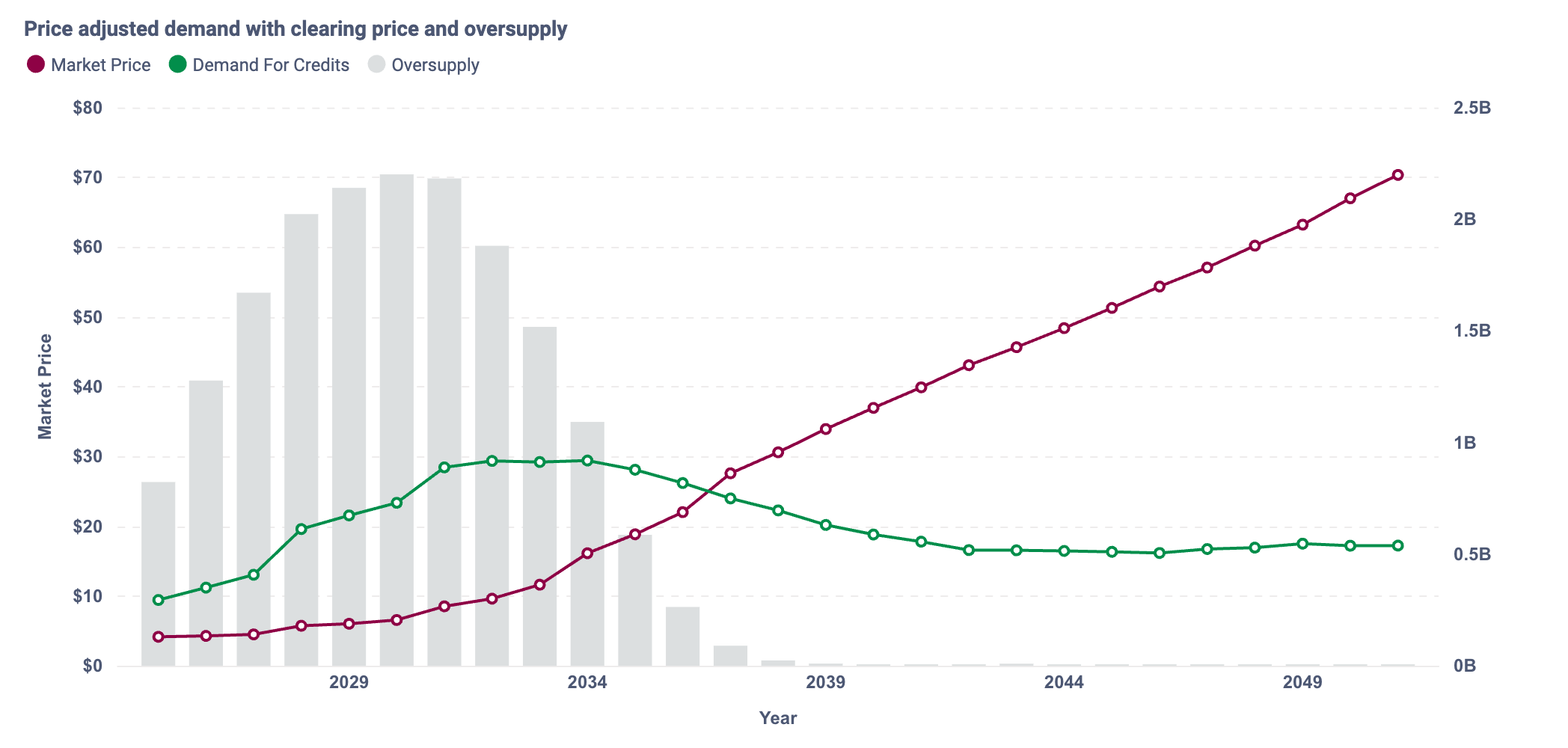 Price adjusted demand with clearing price and oversupply-28_08_2025, 09_17_06