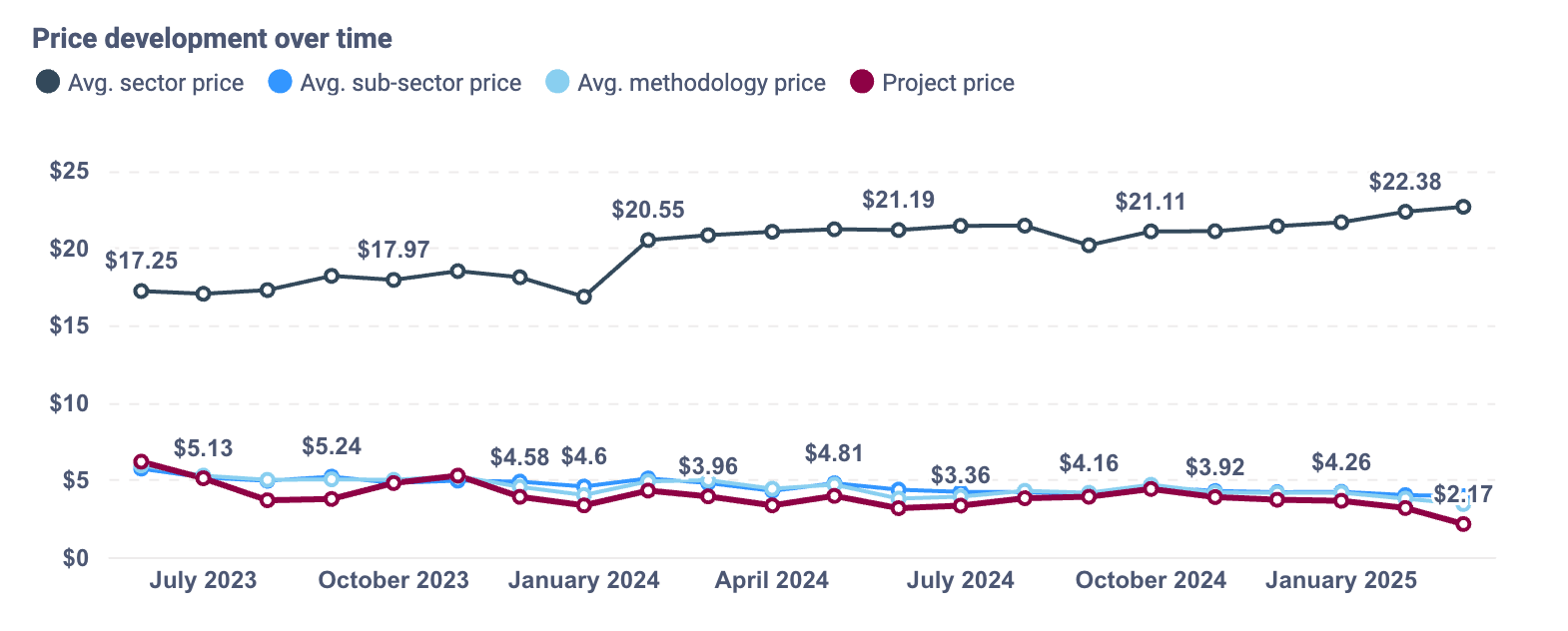 Price development over time-18_03_2025, 16_09_19
