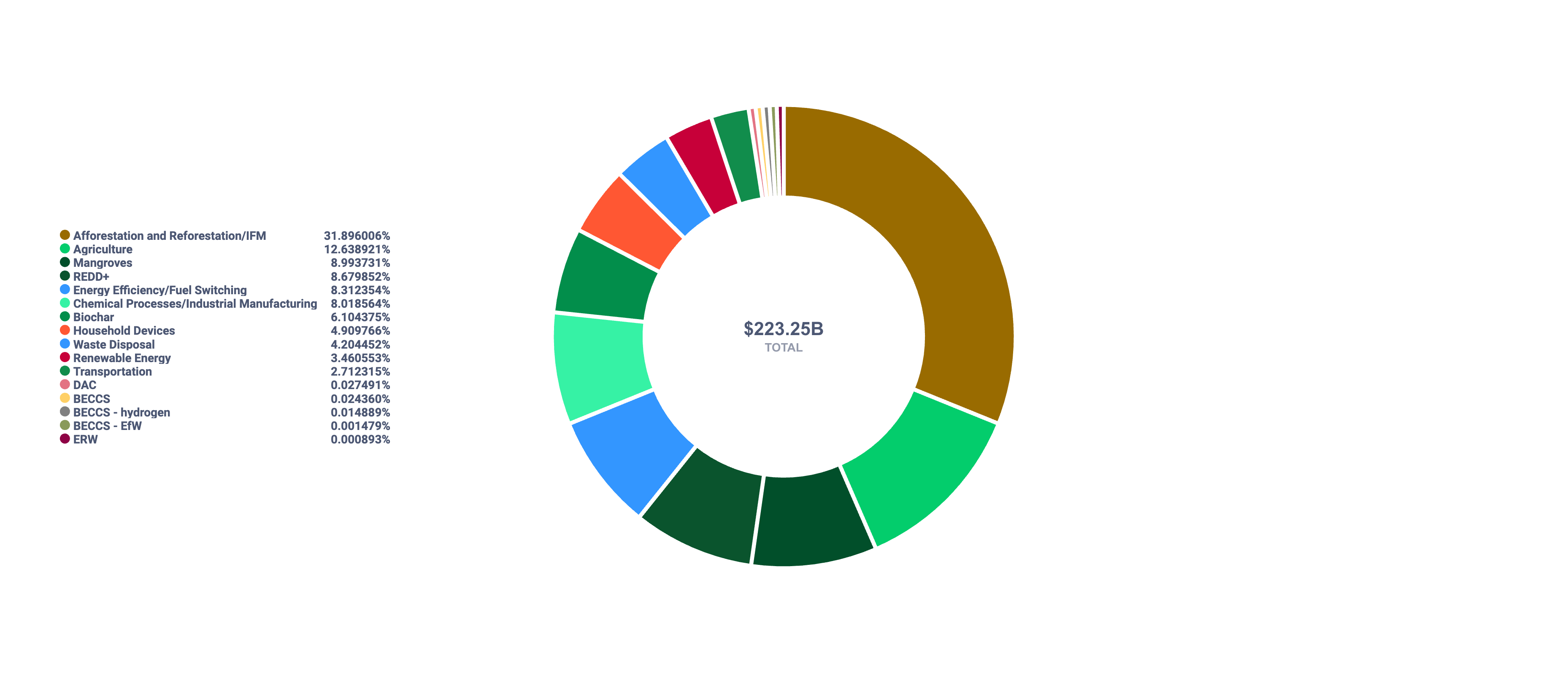 Projected VCM revenue by sector-02_09_2025, 12_23_14