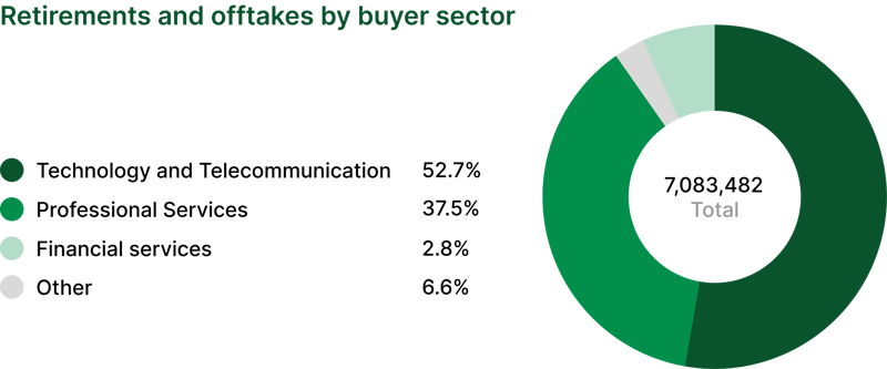 Retirements and offtakes by buyer sector