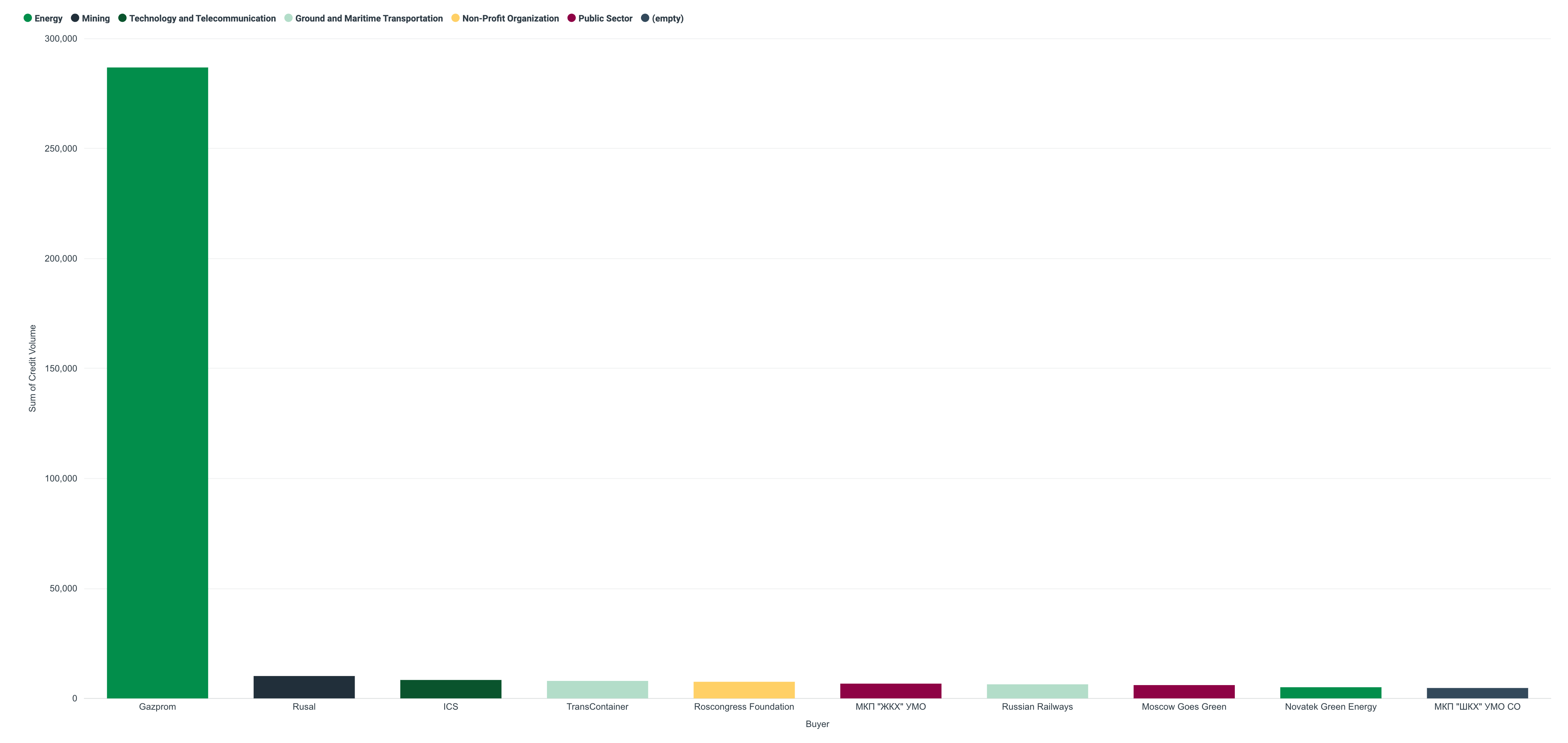Russia top retirees all time-4_13_2026, 3_05_18 PM