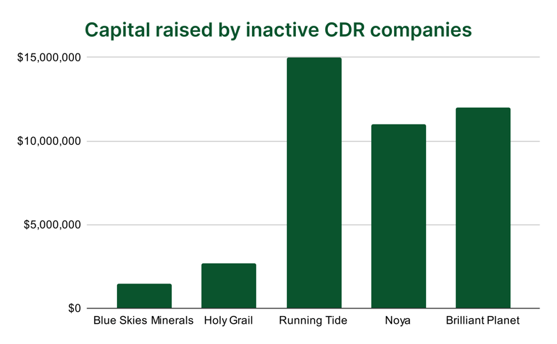 Capital raised by inactive CDR companies