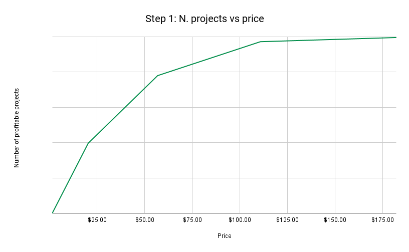 Step 1_ N. projects vs price (2)