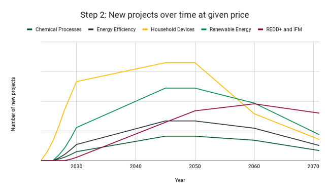 Step 2_ New projects over time at given price