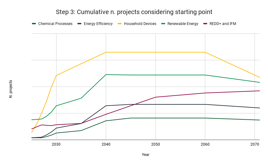 Step 3_ Cumulative n. projects considering starting point (1)