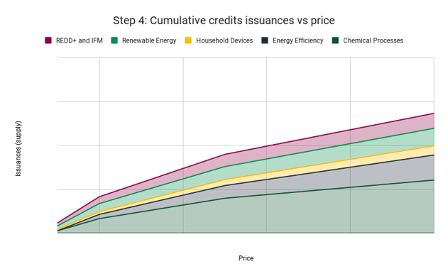 Step 4_ Cumulative credits issuances vs price