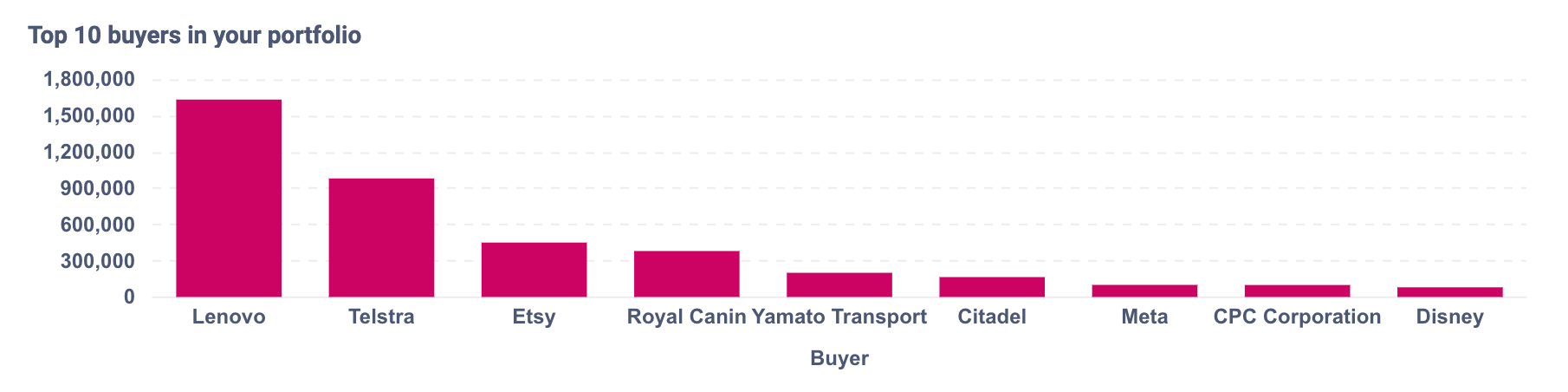 Top 10 buyers in your portfolio-16_06_2025, 12_35_07