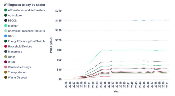 Willingness to pay by sector-29_05_2025, 12_57_26