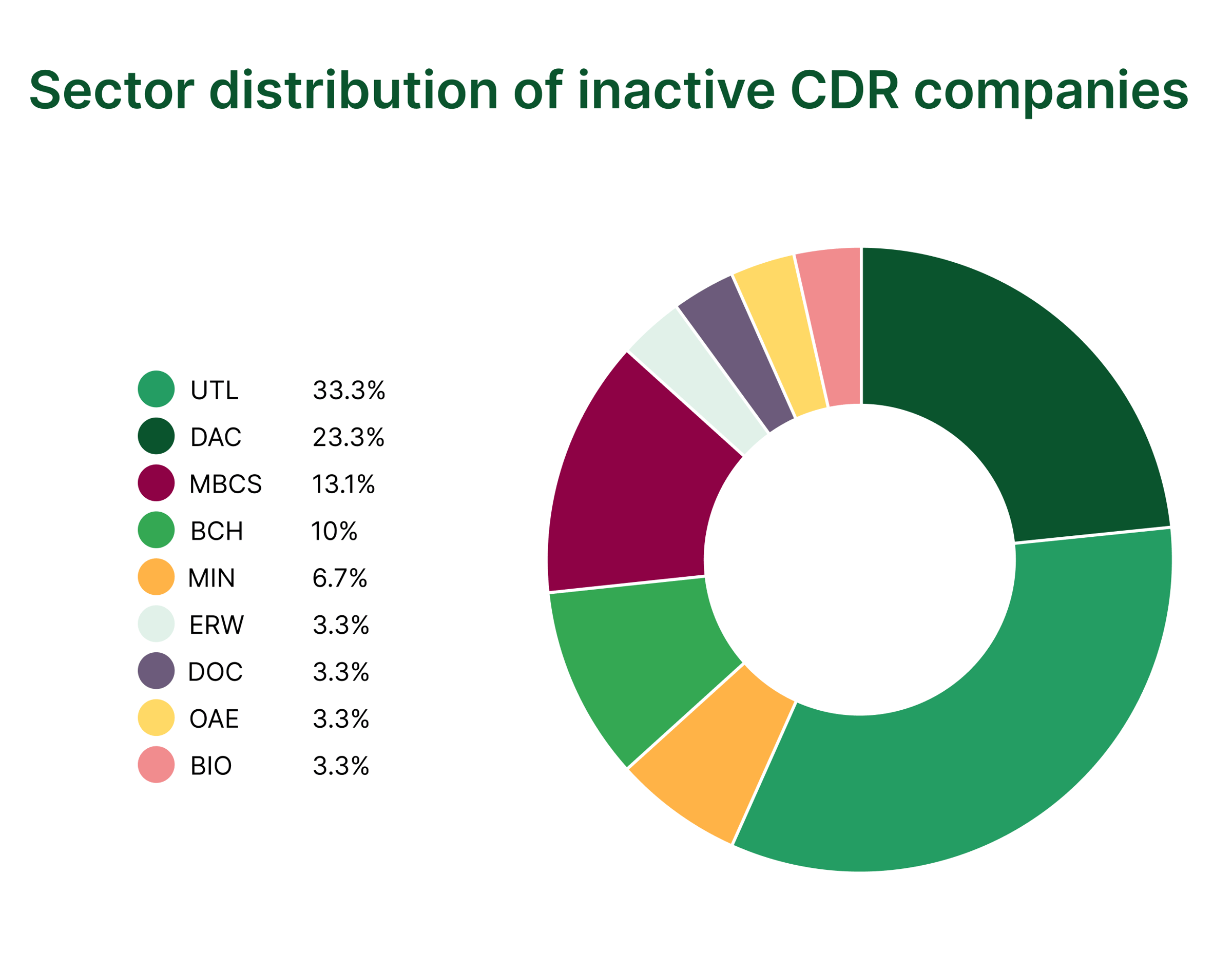 Cd R Ecosystem Growth, consolidation, and the next phase of the carbon removal market