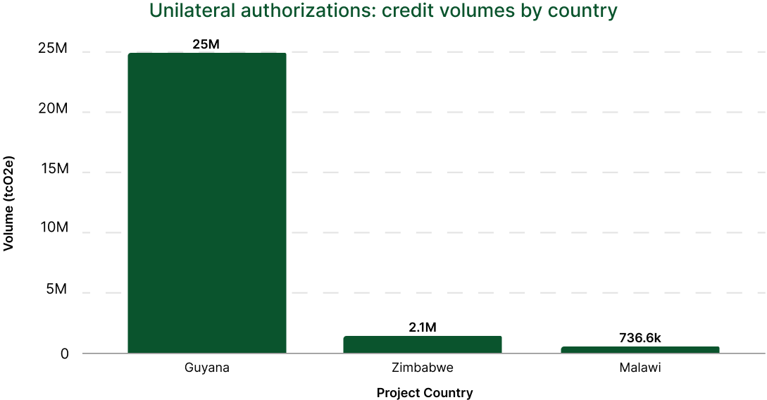 credit by volume by country
