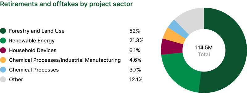 sector