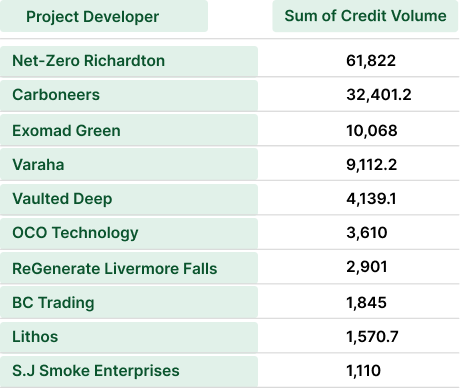 top issuers