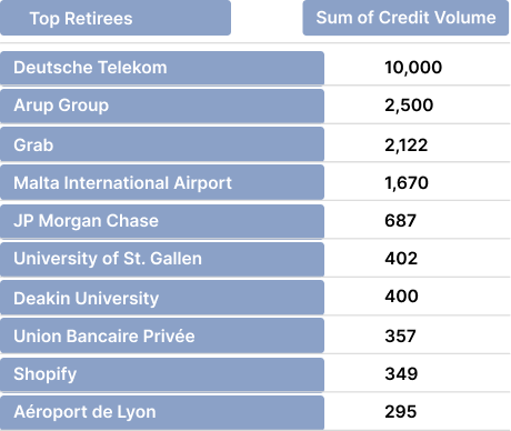 top retirees