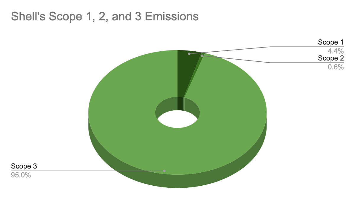 Carbon Accounting: How Do Companies Measure Their CO2 and What Does Offsetting Have to Do With It?