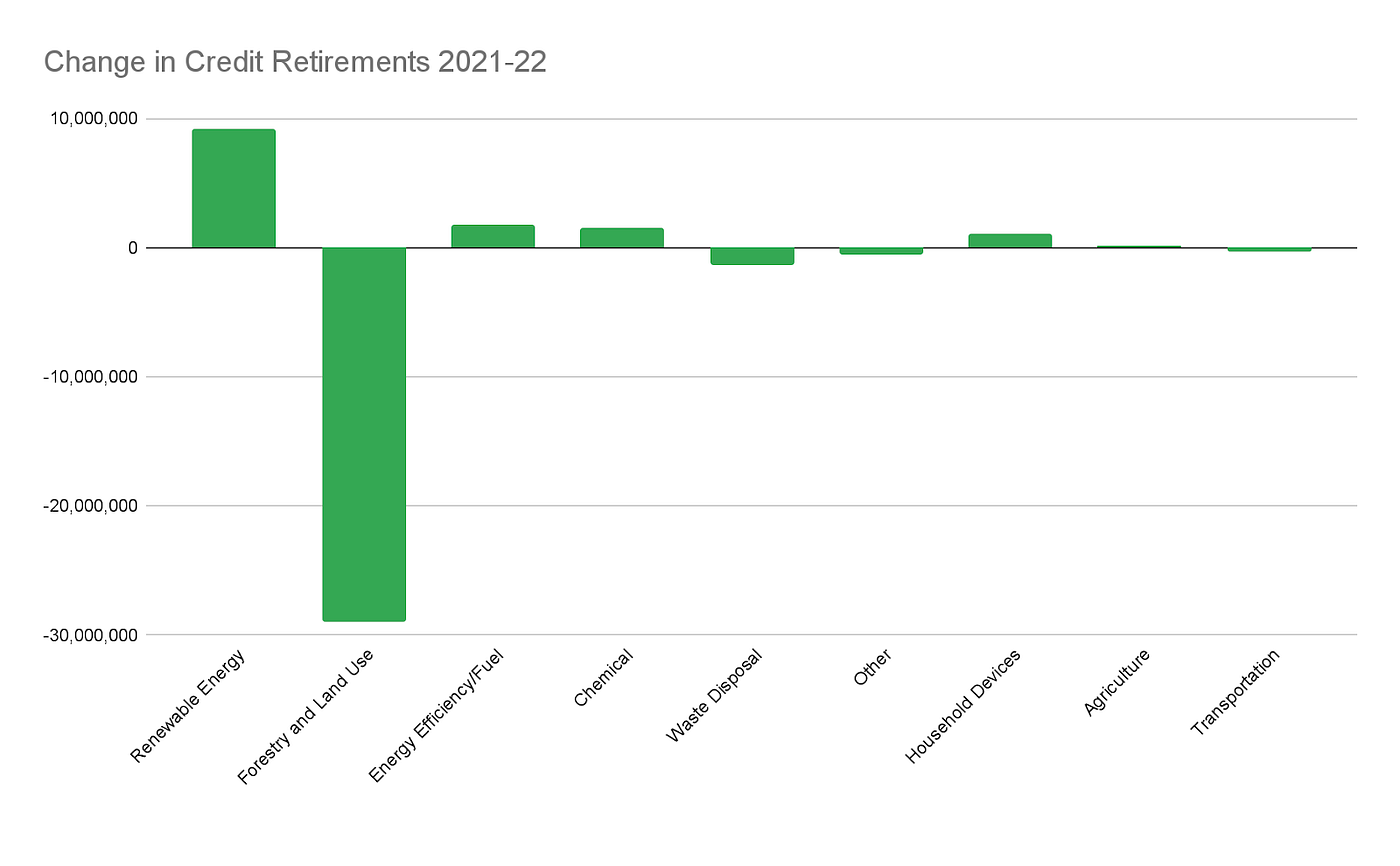 Which Sectors Retired the Most Credits in 2022?