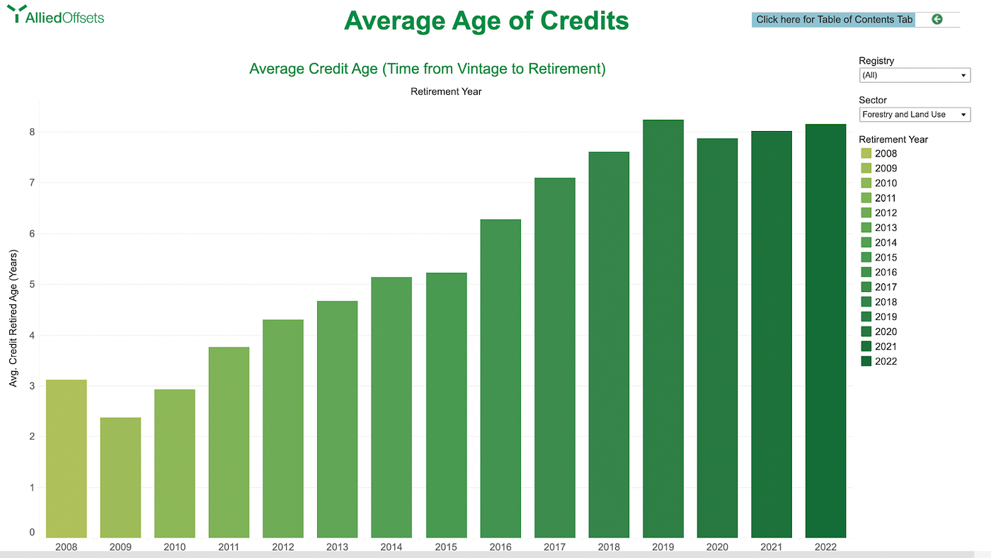 Average Age of Retired Carbon Credits