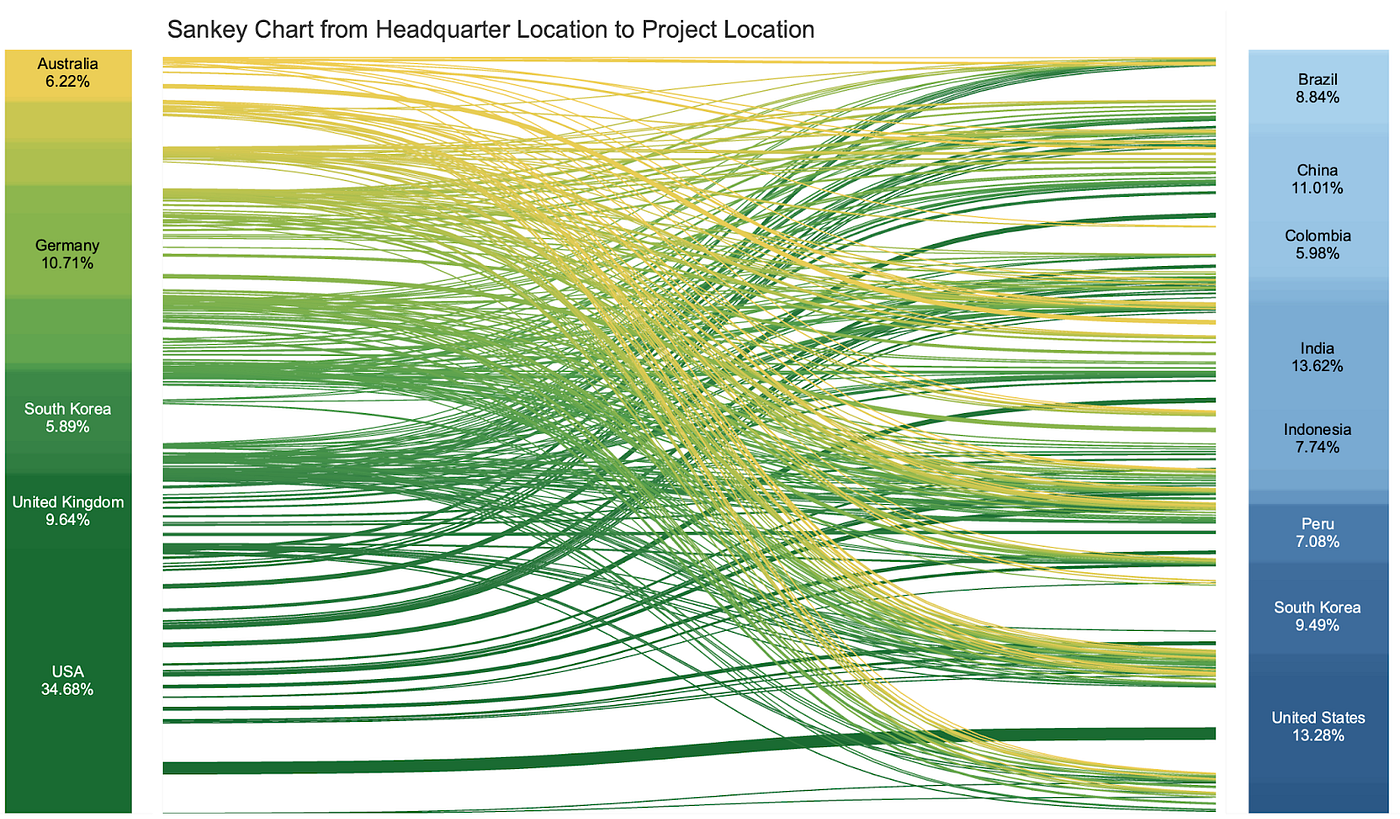 Using Sankey Charts to Determine Retirement Flow Patterns in the VCM