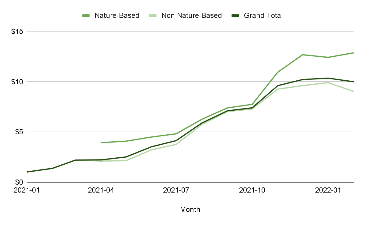 Examining Wholesale vs. Retail Prices in the Voluntary Carbon Market