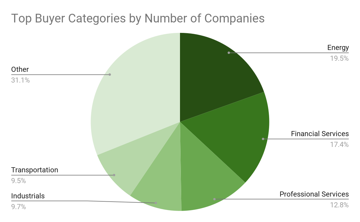 Which Industries Are Most Involved in the Voluntary Carbon Market?