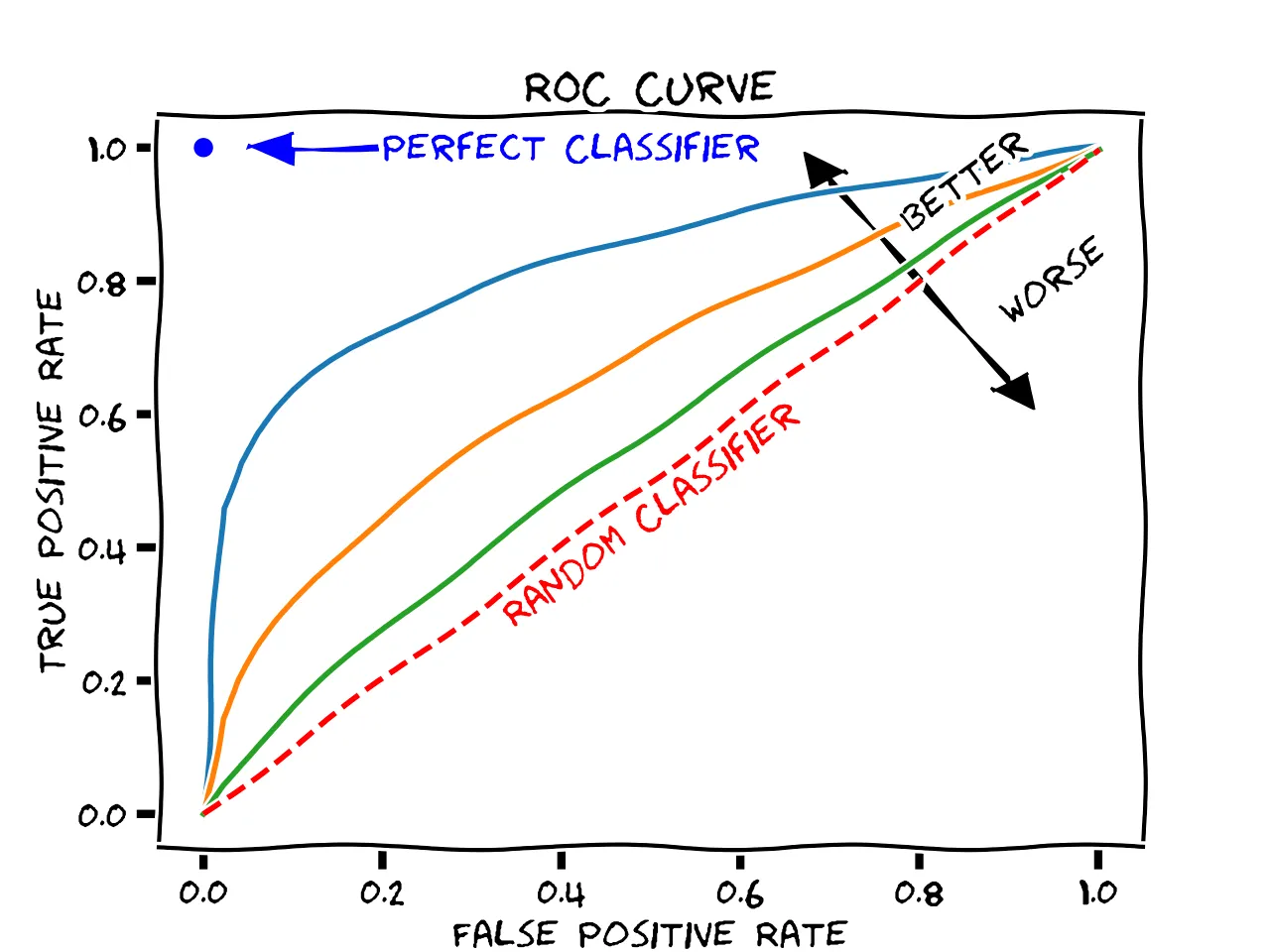Boost Your Binary Classification Game: AUC-ROC vs AUC-PR — Which One Should You Use?