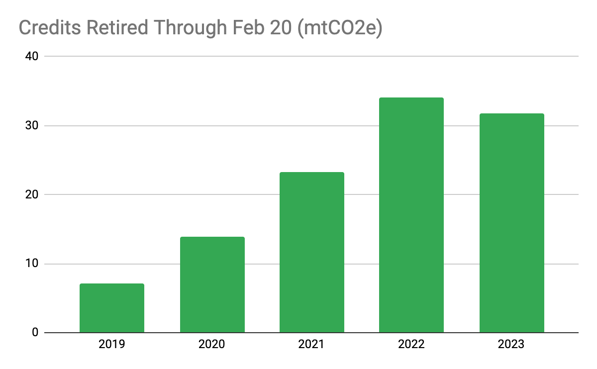 Forestry Retirement Activity Up to Start 2023