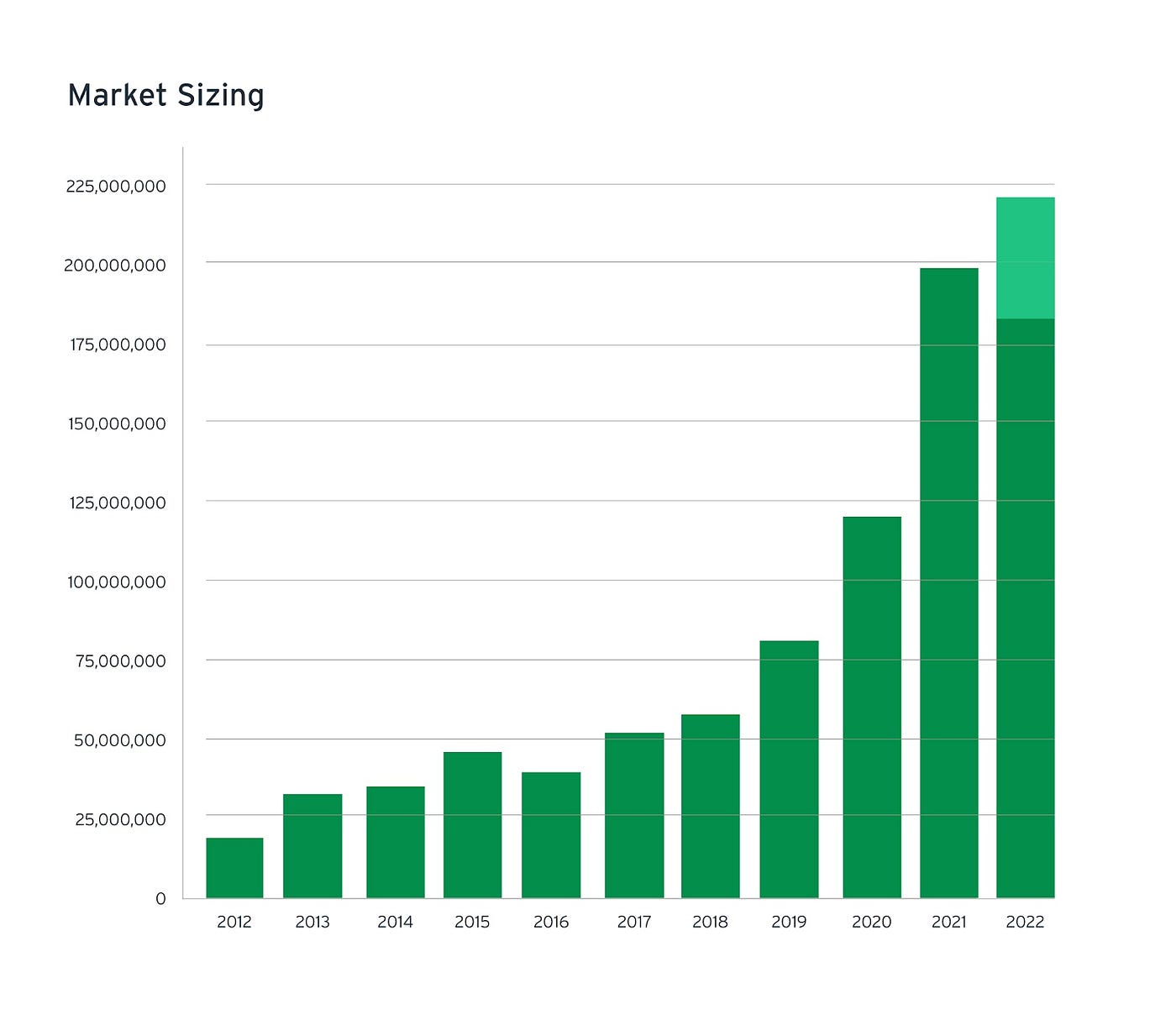 VCM Sees Slowing Growth in 2022