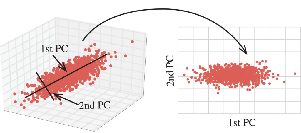 Unveiling the Power of PCA: Turbocharge Your Data Science with Dimensionality Reduction!