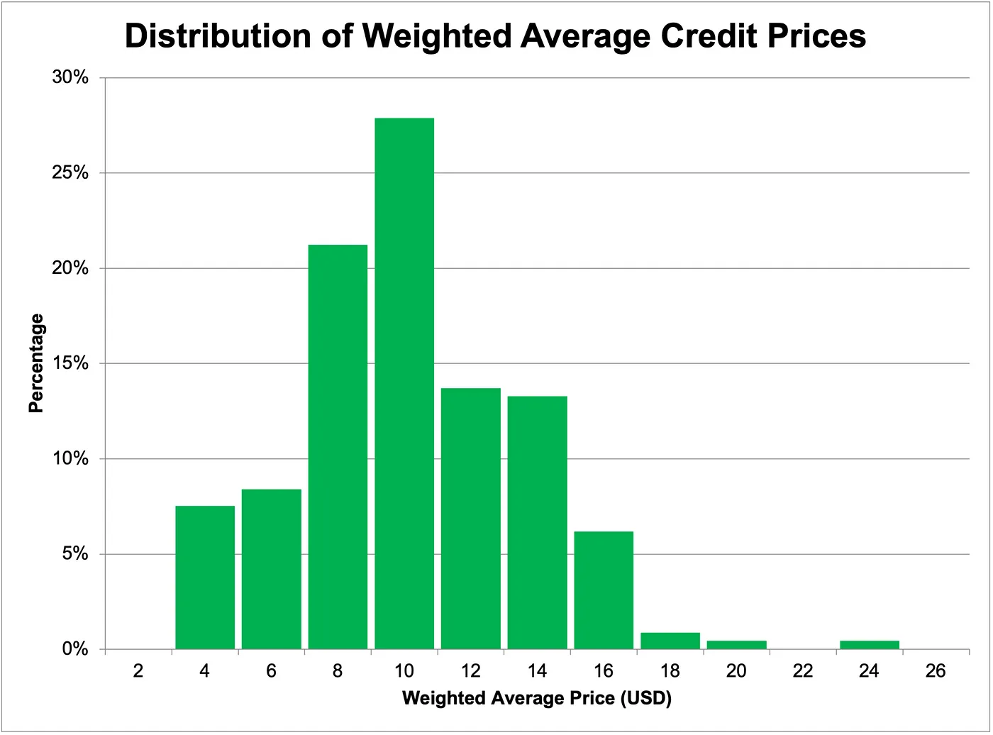 Valuing Corporates’ Carbon Offset Purchases