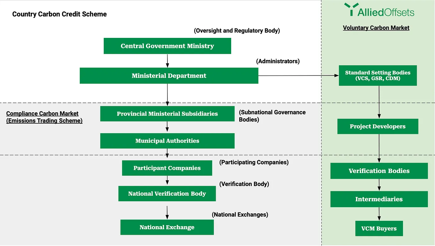 National Carbon Credit Schemes: Introducing AlliedOffsets Policy Analysis and Tracker