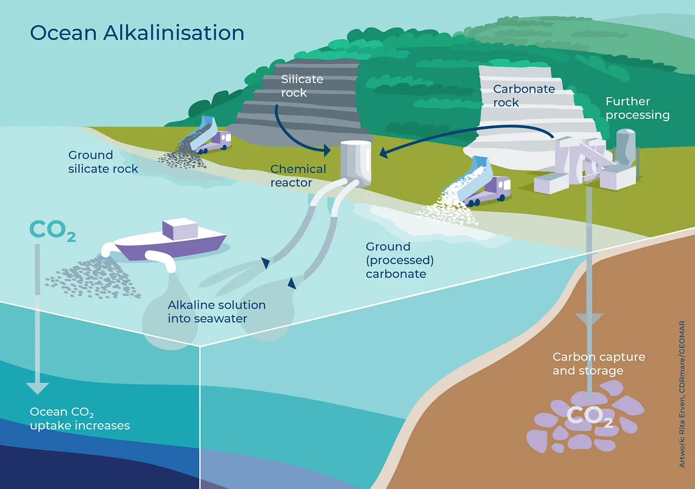 Ocean Alkalinity Enhancement: A CDR Primer