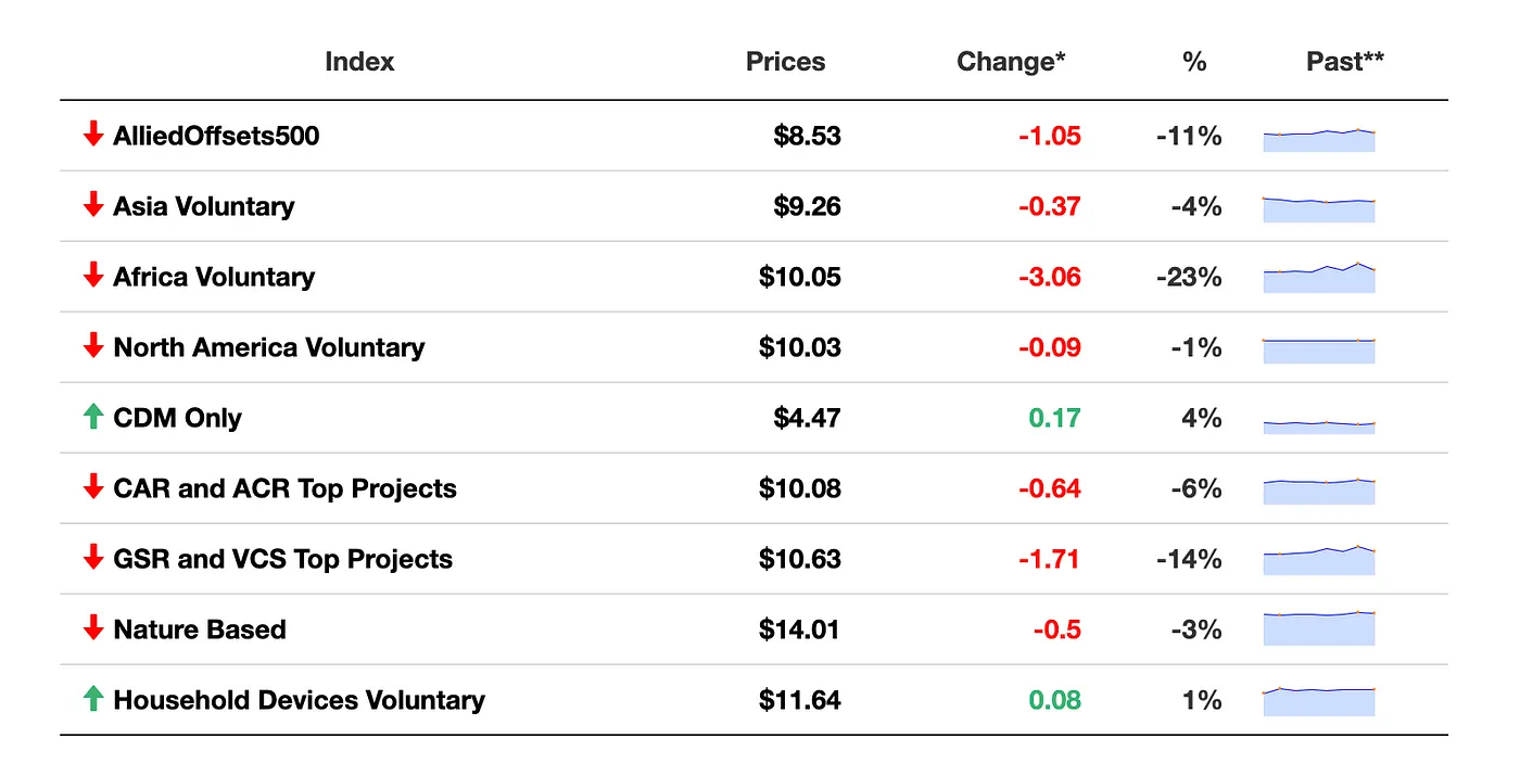 Introducing Custom Indices for Voluntary Carbon Offsets