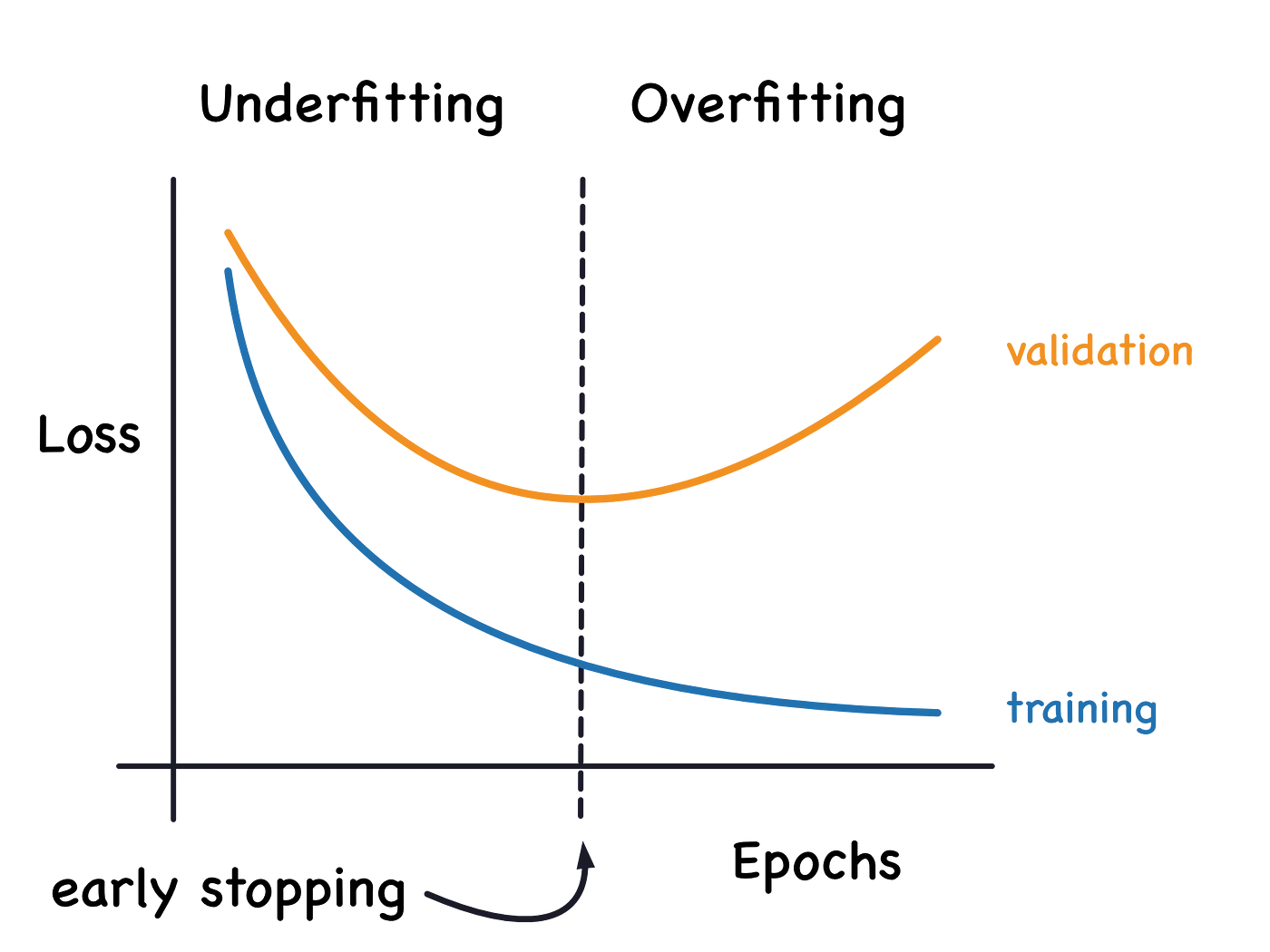 Are Your Machine Learning Models Making These Common Mistakes? Learn How to Avoid Overfitting and Underfitting