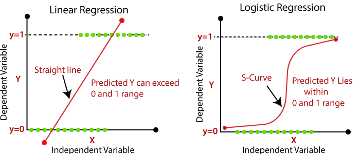 Understanding the Difference Between Linear and Logistic Regression Models