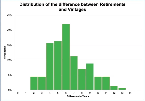 Corporate Offsets: Who Retires with Most Recent Vintages?