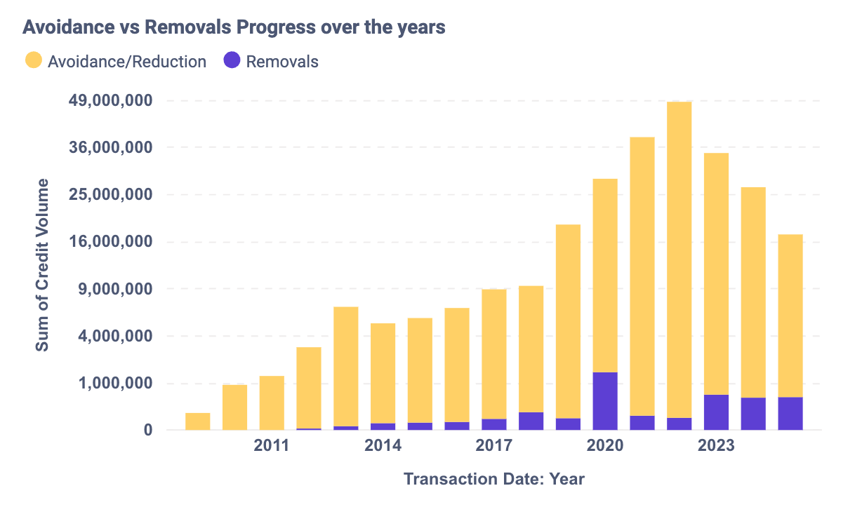 India’s Carbon Removal Market: Projects, Buyers, and What’s Next?