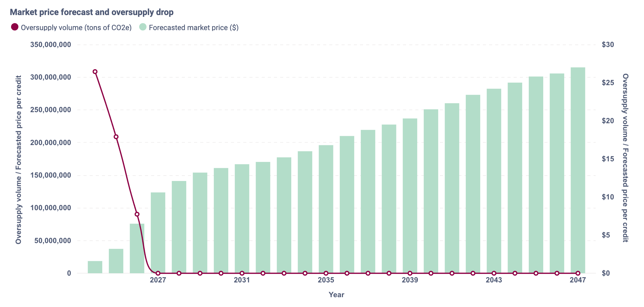 Forecasting Supply and Demand in the Voluntary Carbon Market