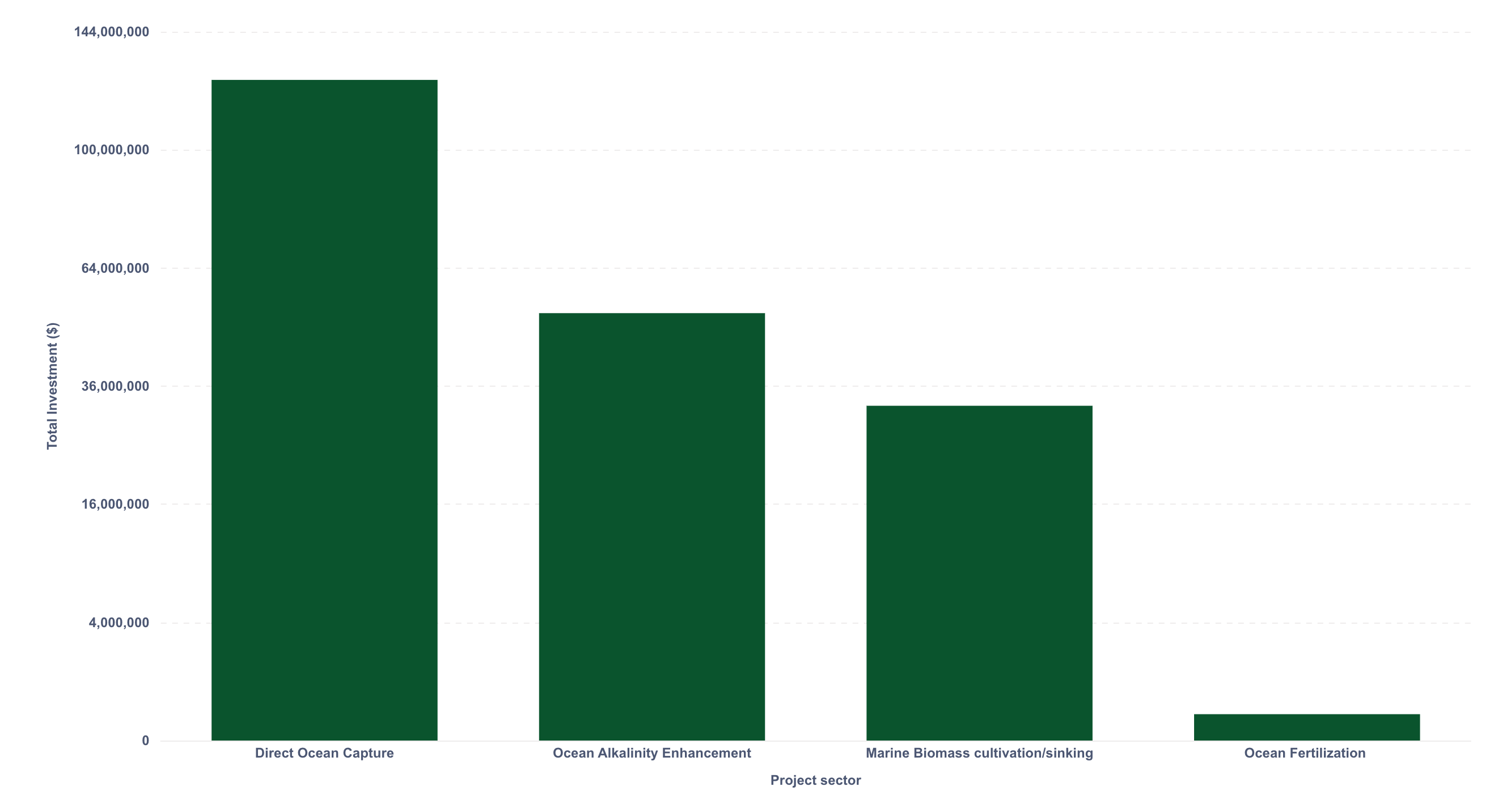 Marine-CDR: Market Landscape, Momentum, and Challenges