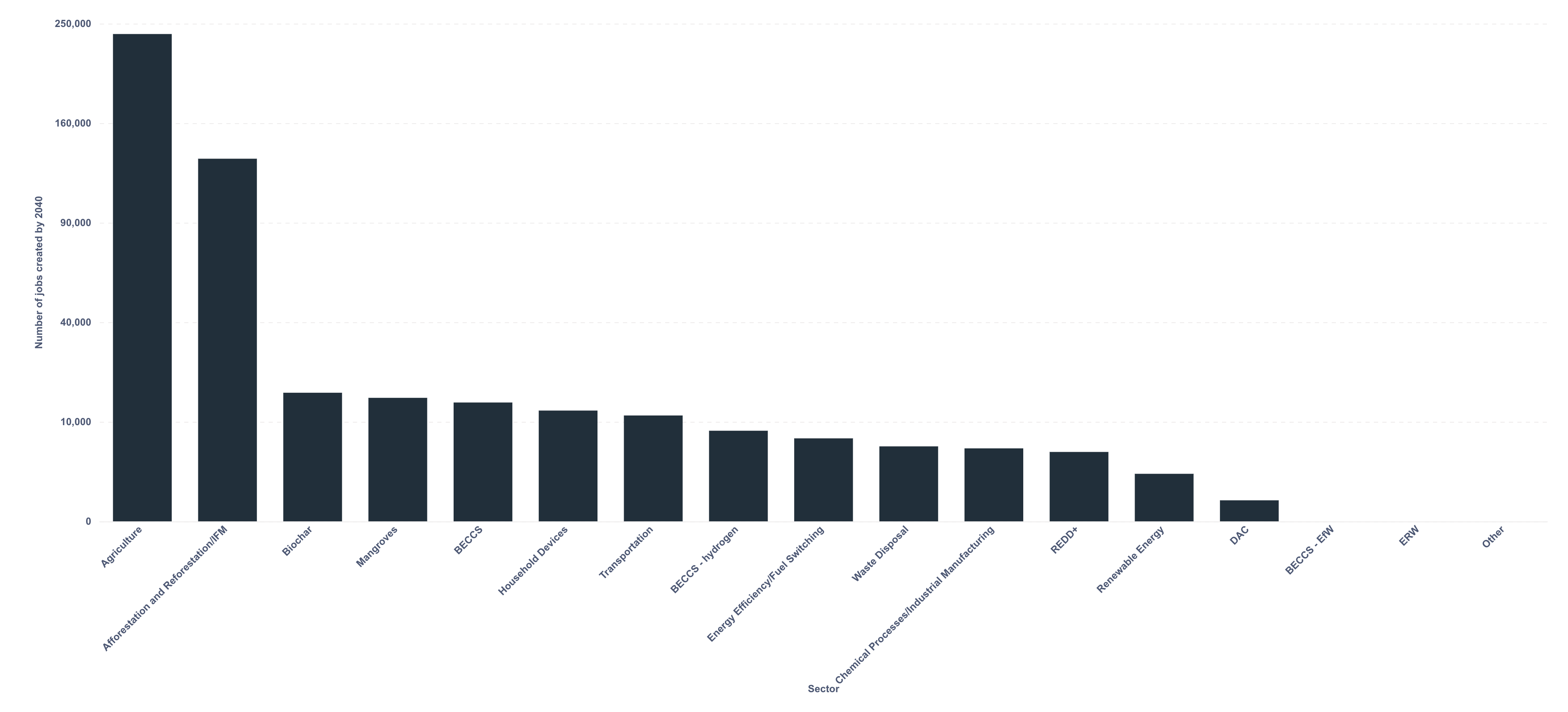 Projected VCM employment by project type-02_09_2025, 11_36_34-1