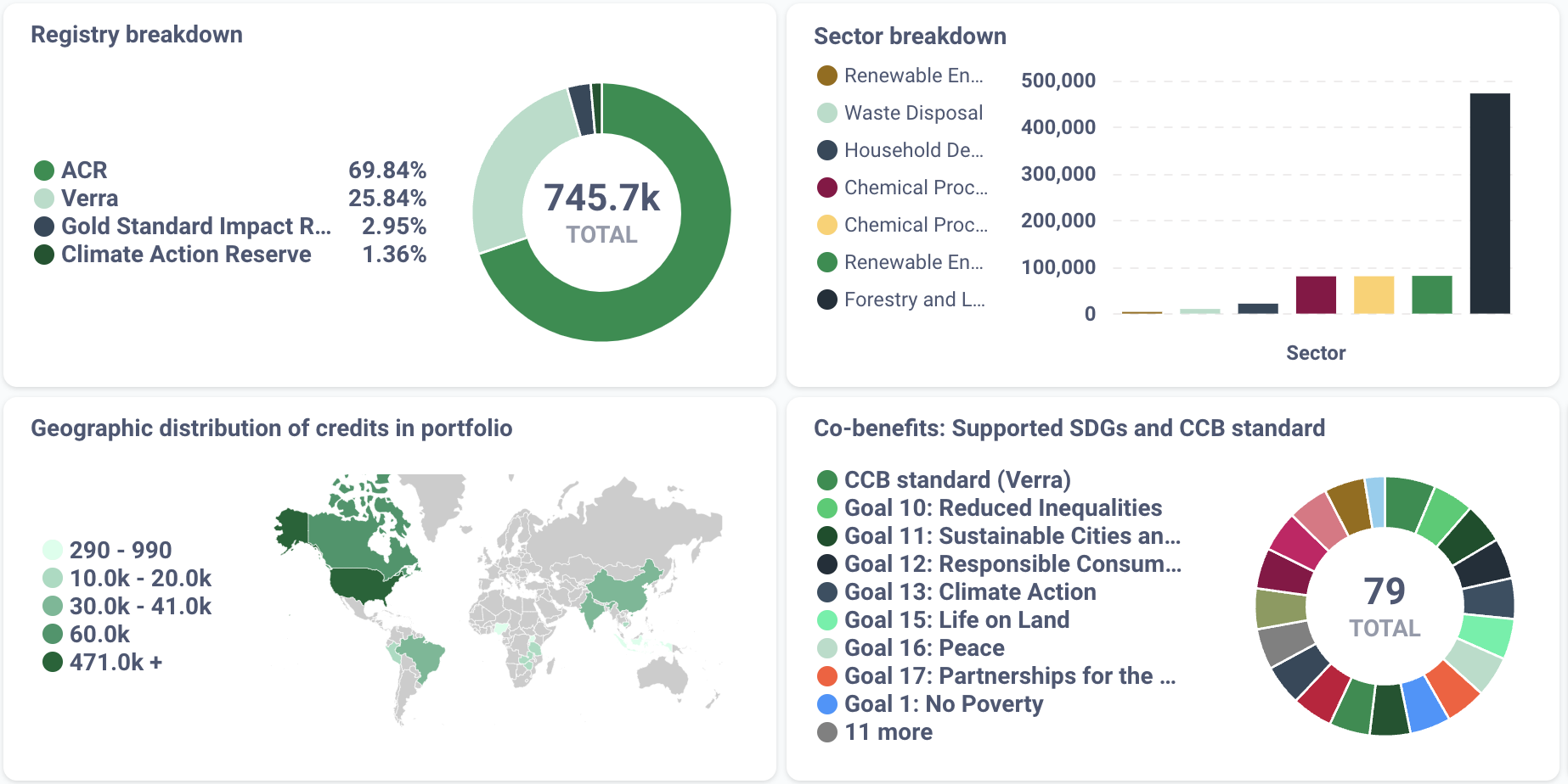 Monitor, Assess & Benchmark Your Carbon Credit Portfolio